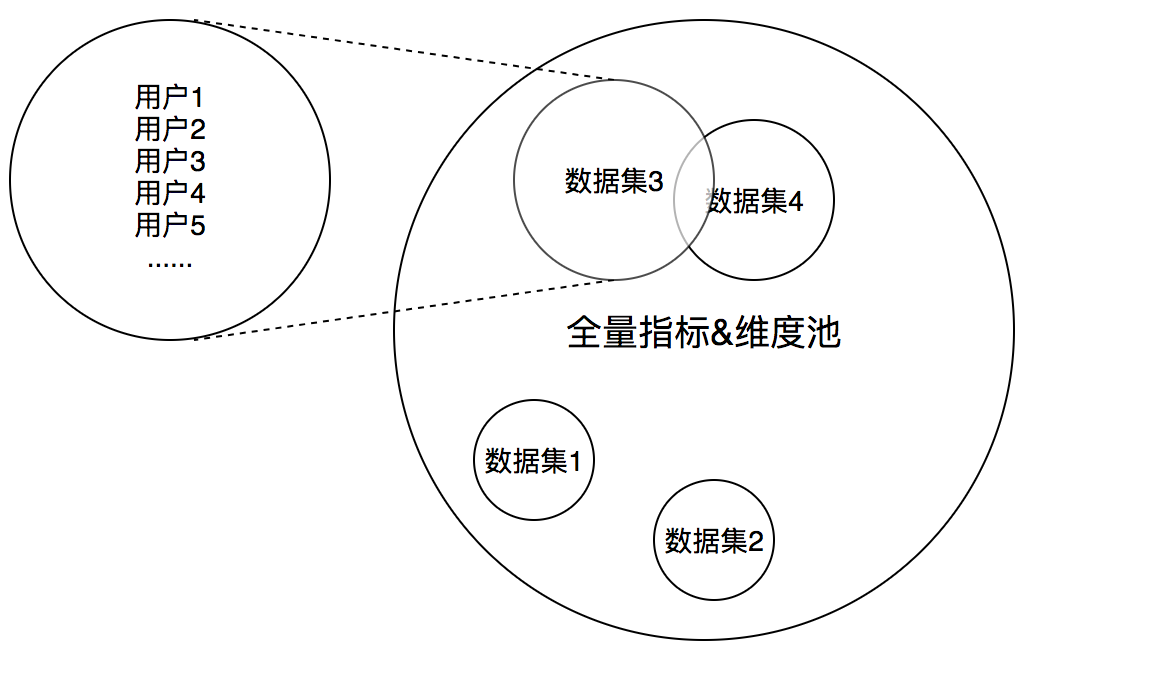 用户、指标池与数据集间的关系