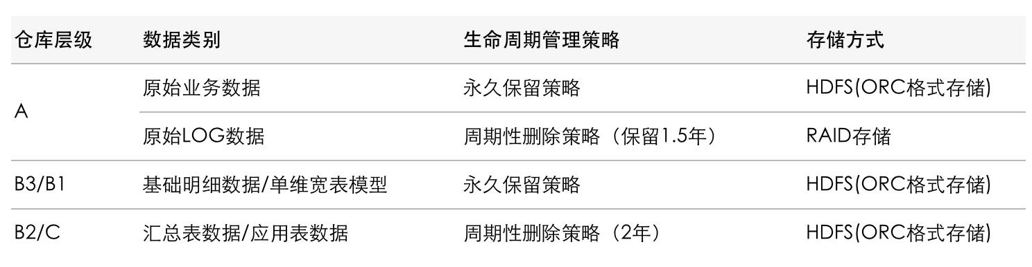 仓库各层生命周期管理策略