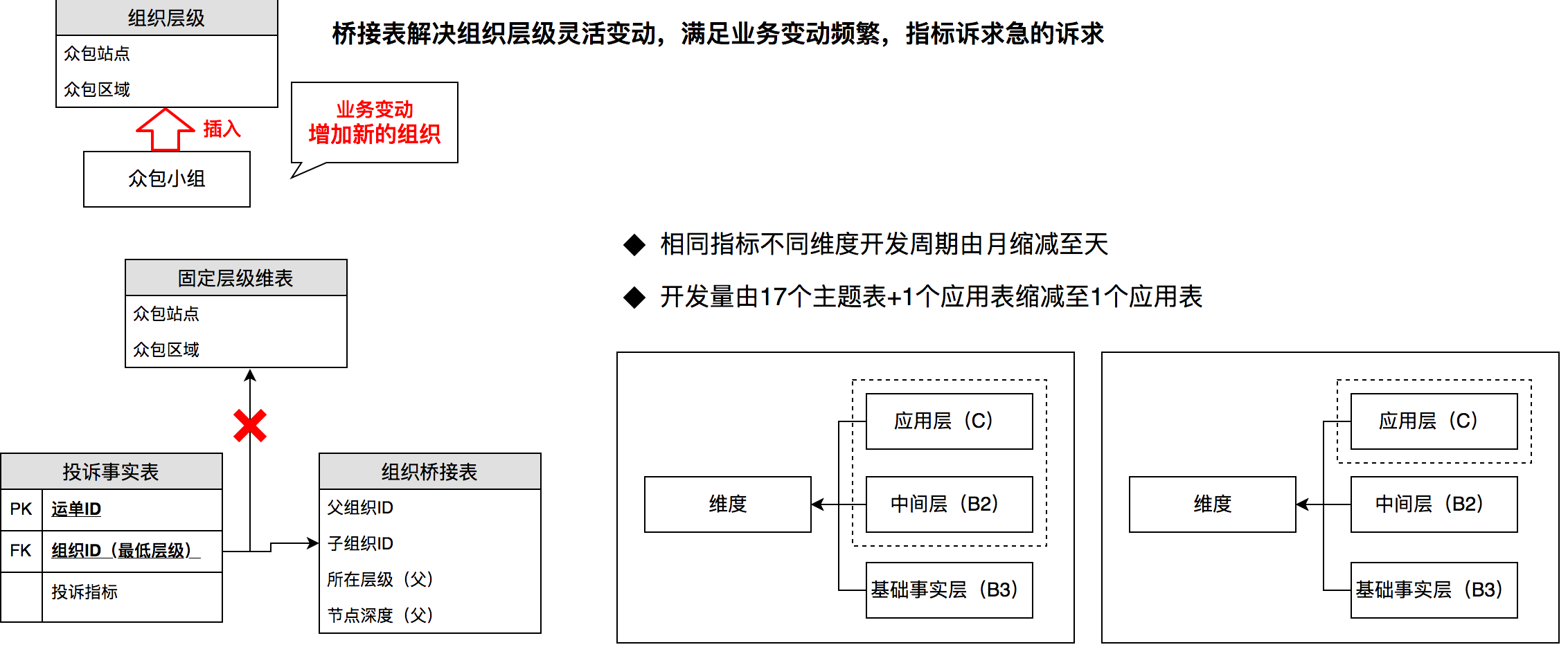 桥接表自适配组织层级灵活变动