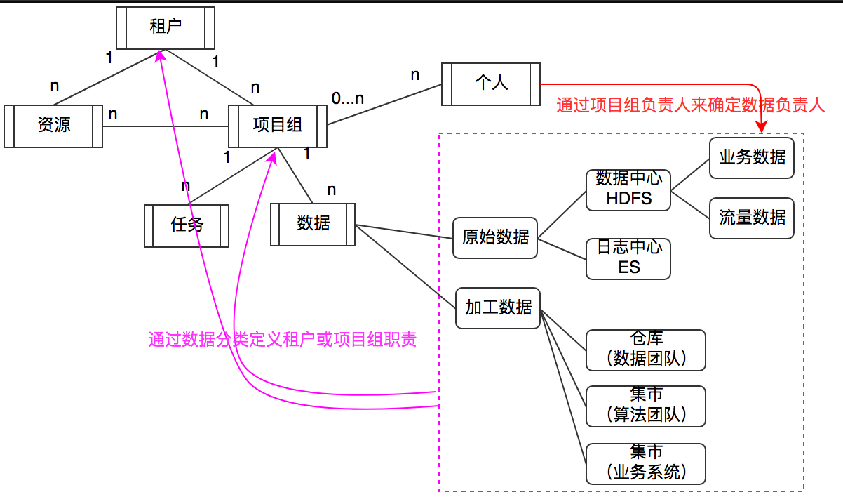 资源划分与管理