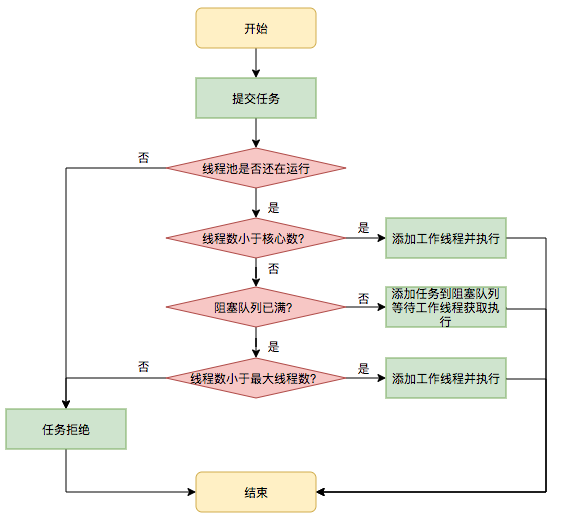 线程池的实现原理_Java线程池实现原理及其在美团业务中的实践(3)
