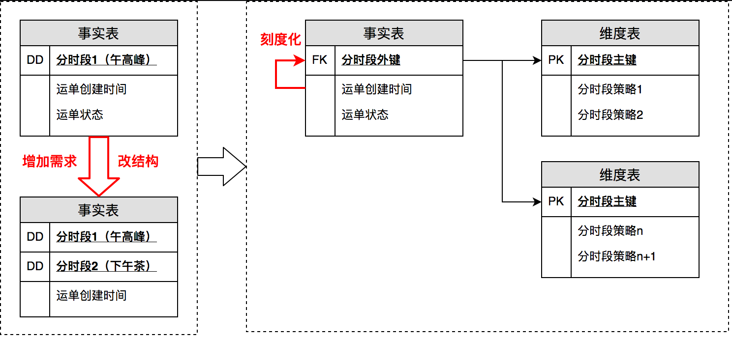 通过将时间刻度化，实现灵活分析