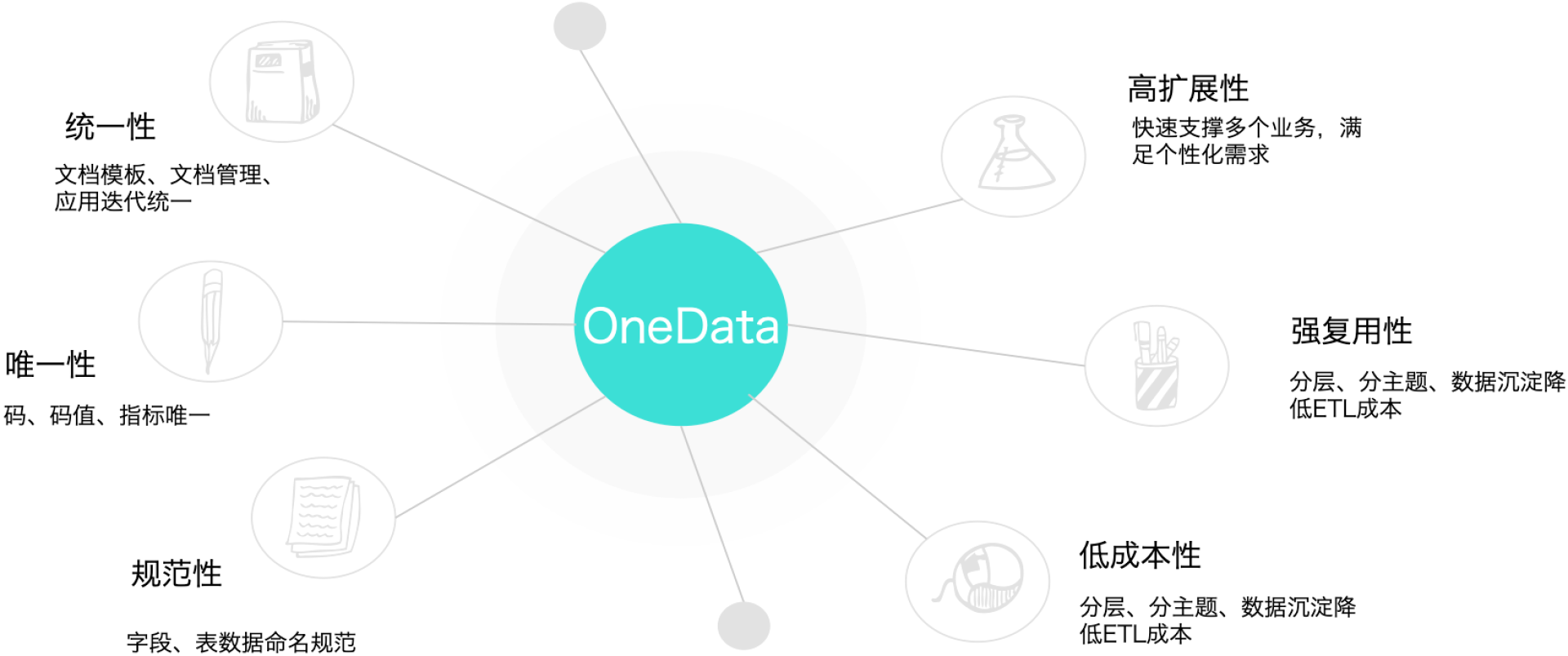 图2 OneData的六个特性