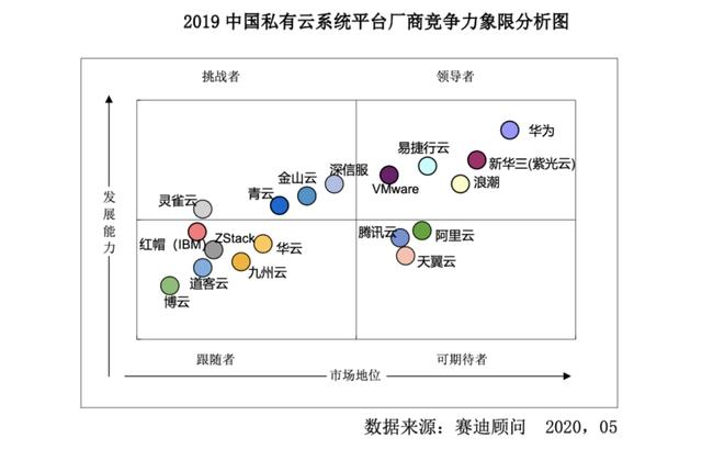 新一代私有云领导者2020逆势再燃，值得一看！