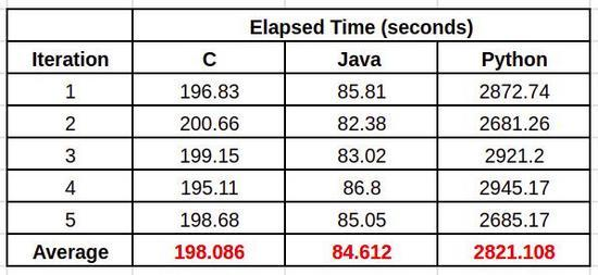 Python和C，Java之间的性能比较_python的效率和c和java对比差多少_编程歆妍的博客-CSDN博客