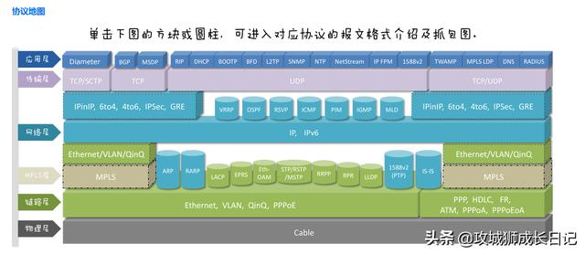 网络七层协议地图，报文格式一览无遗。绝对是干货，值得收藏