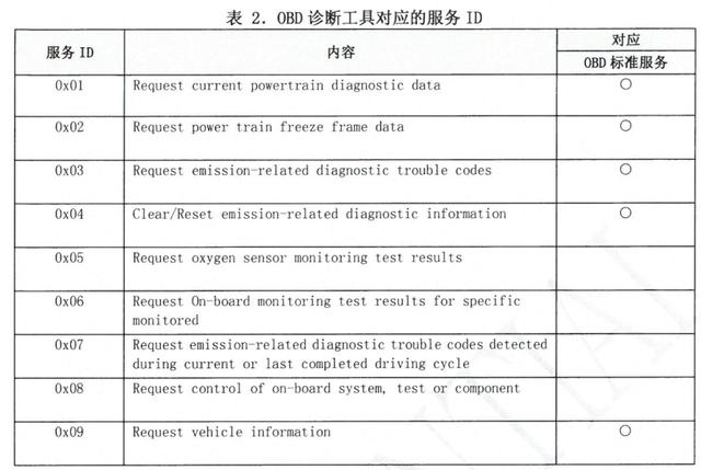 Kwp2000协议的应用（硬件原理使用篇）良知犹存的博客-