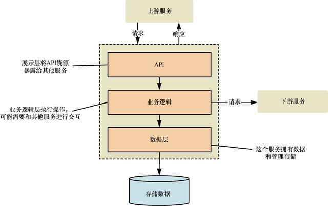 如何将微服务应用设计为四层结构：平台层/服务层/边界层/客户端层-CSDN博客