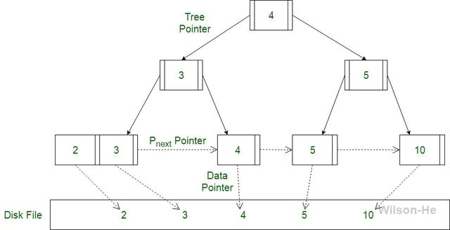 吐血整理：二叉树、红黑树、B&B+树超齐全，快速搞定数据结构
