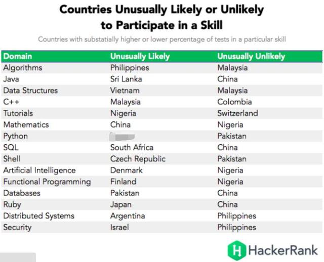 程序员大调查：全世界最厉害的码农都在哪个国家？