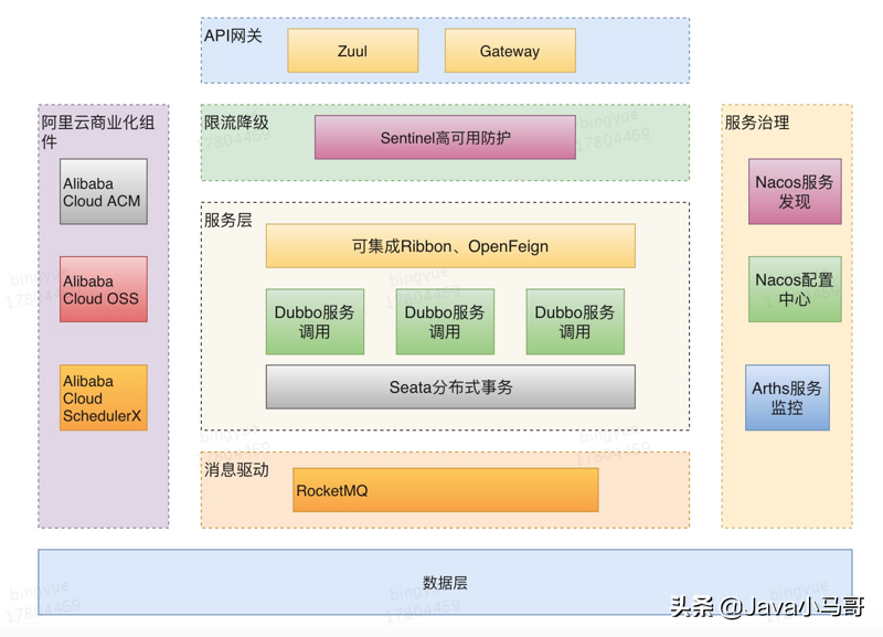Spring Cloud Alibaba微服务从入门到进阶