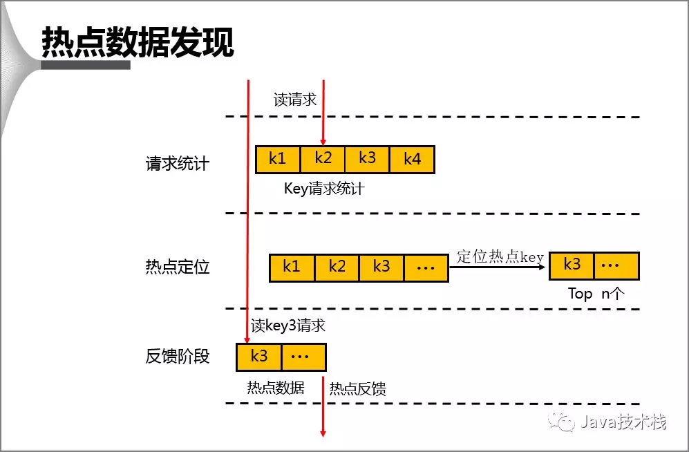 面试官：先说说如何发现 Redis 热点 Key，解决方案有哪些？