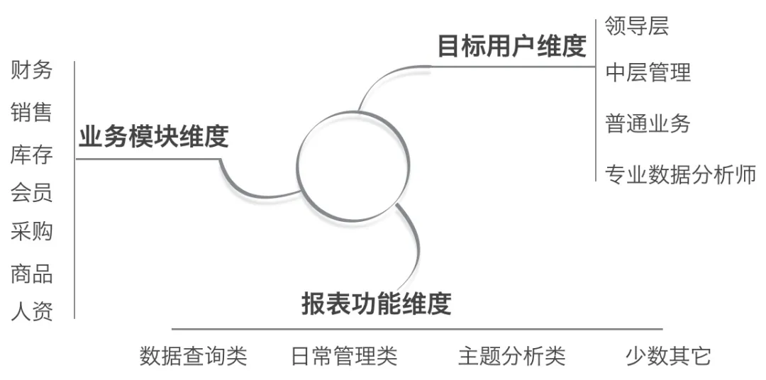 Ali employees talk about the implementation steps of data warehouse and report platform, Xiaobai and advanced literacy series