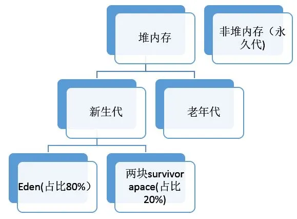 面试官：熟悉JVM吗？为什么新生代内存需要有两个Survivor区？