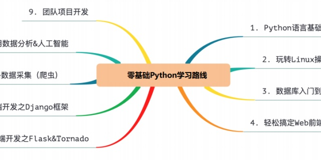 如何自学Python：适合小白的Python学习大纲—附教程