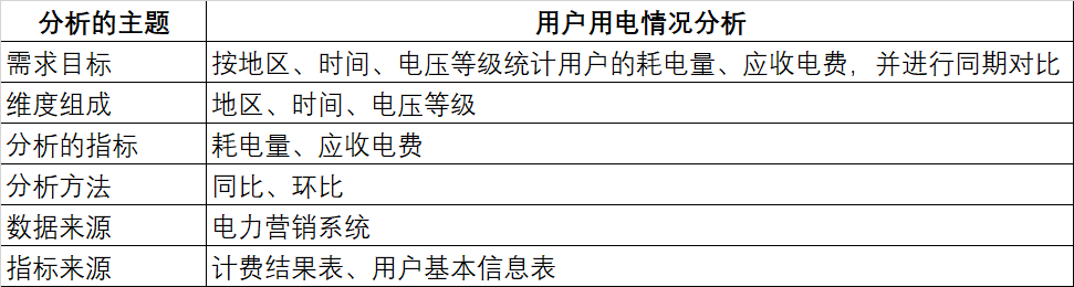 Ali employees talk about the implementation steps of data warehouse and report platform, Xiaobai and advanced literacy series