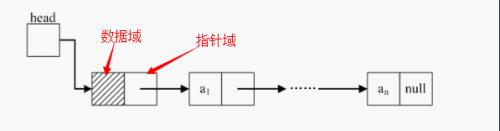 链表的分类+使用java实现链表+链表源码详解