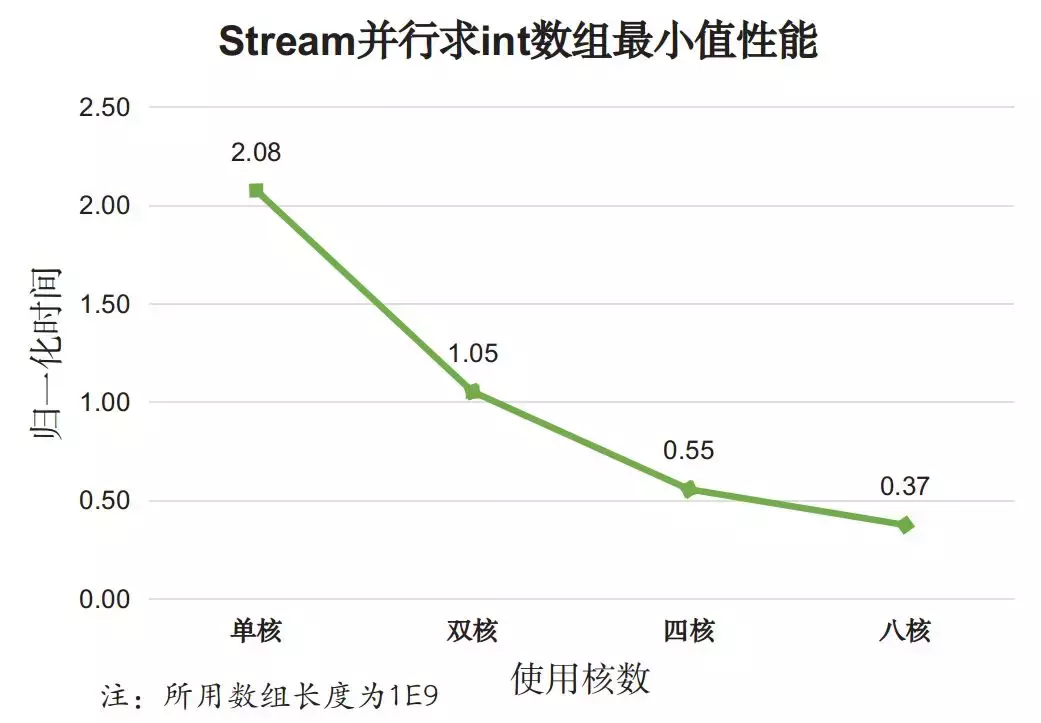 Java 8中用法优雅的Stream，性能也"优雅"吗？