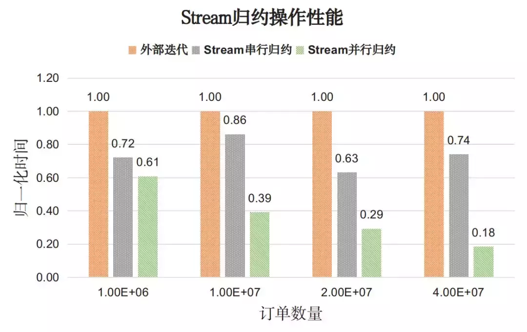 Java 8中用法优雅的Stream，性能也"优雅"吗？