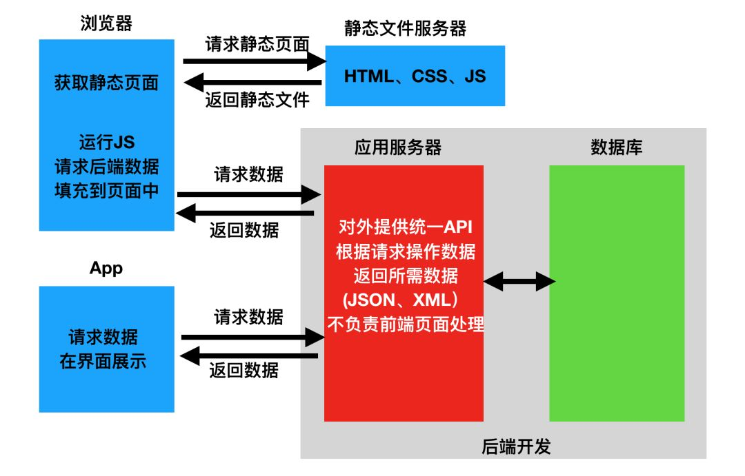 关于开发框架的秘密：前后端分离的好处是什么？