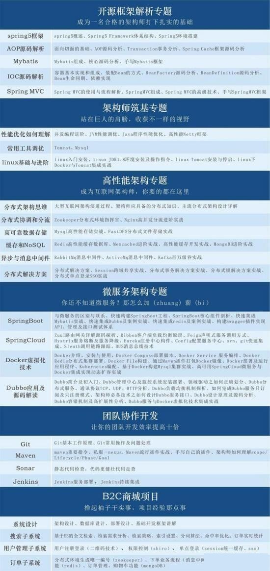 每天花四小时看这些java、spring、Redis、JVM、分布式、高并发