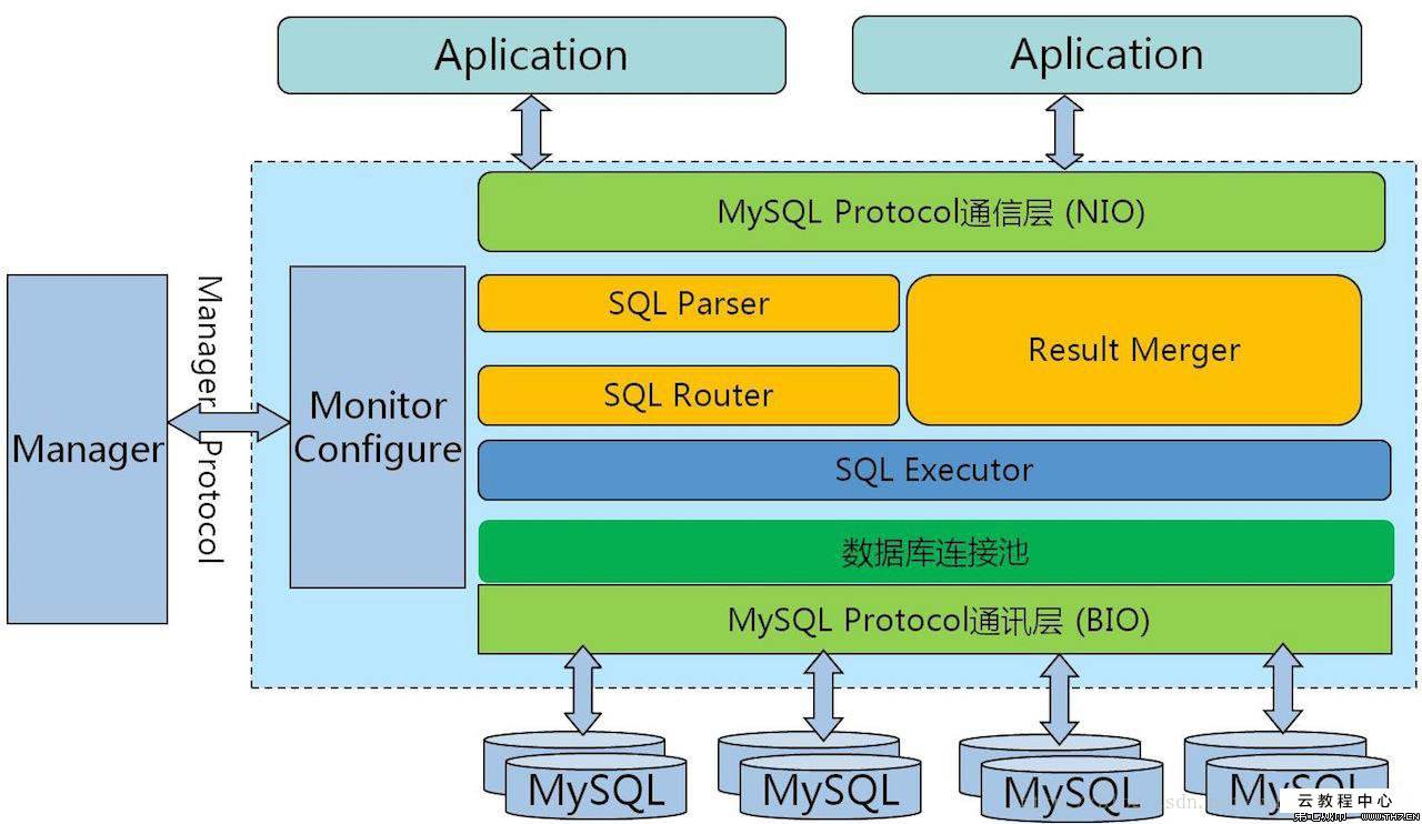 不喜勿喷！MySQL调优实战经验总结，扫平你的数据库开发障碍