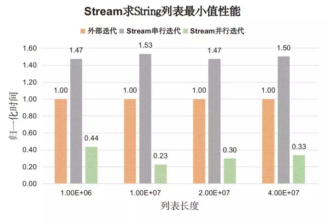 Java 8中用法优雅的Stream，性能也"优雅"吗？