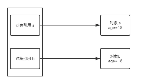 Interviewer: Brother, talk about Java by value or by reference?