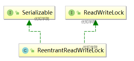 高并发编程系列：ReentrantReadWriteLock的实现原理与锁获取详解