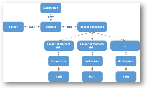 图4 Docker架构图