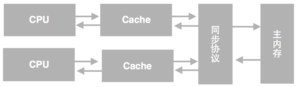 处理器Cache模型