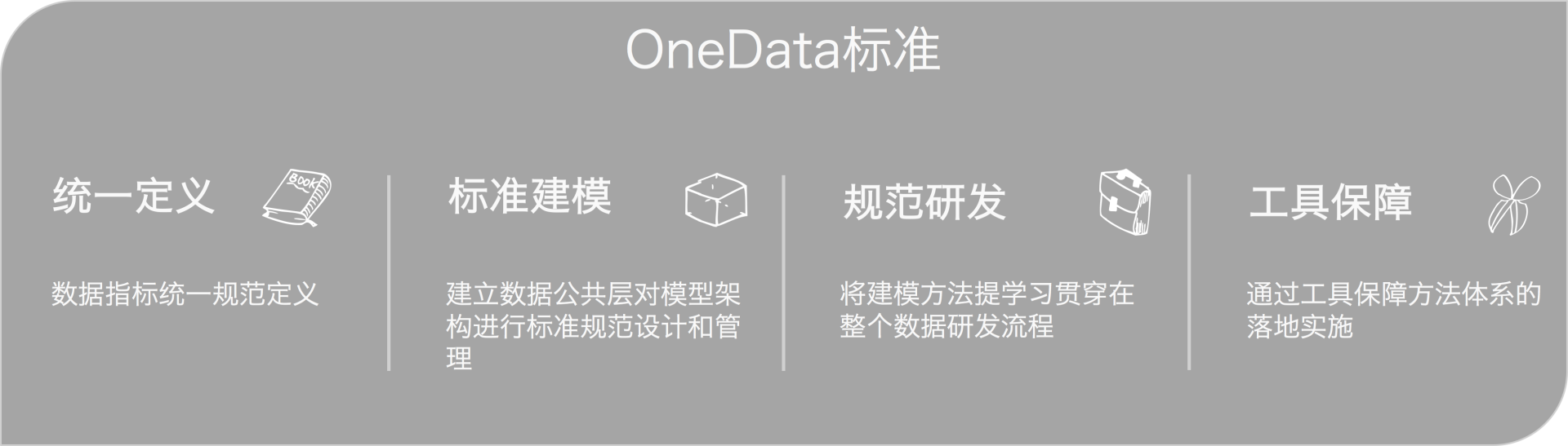 图1 OneData标准