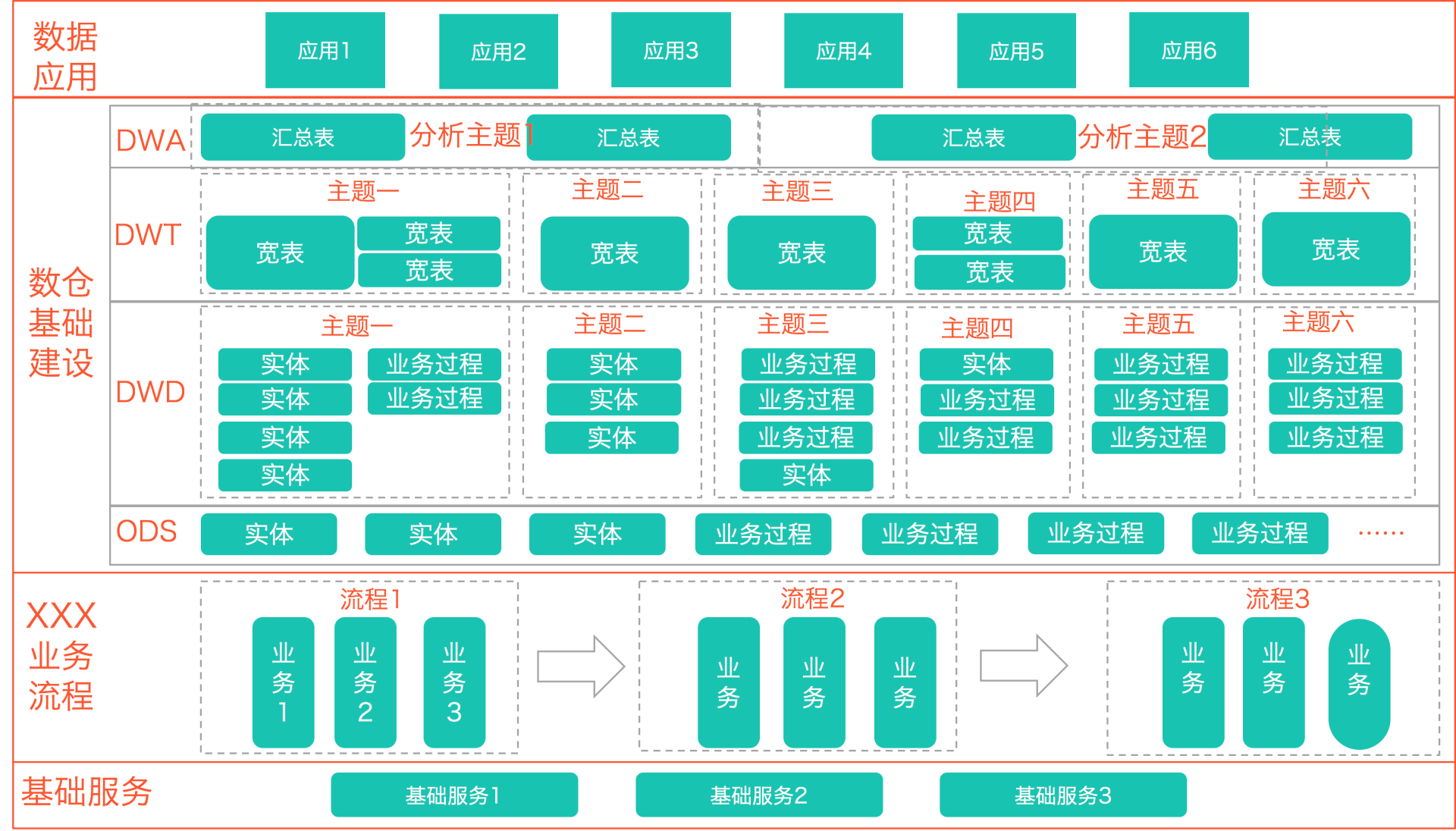 数据仓库（二、美团设计实践）_数仓词根的拆解逻辑-CSDN博客