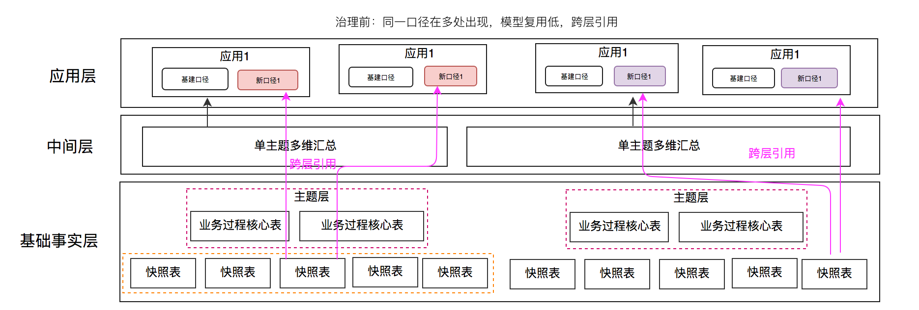 治理前模型架构