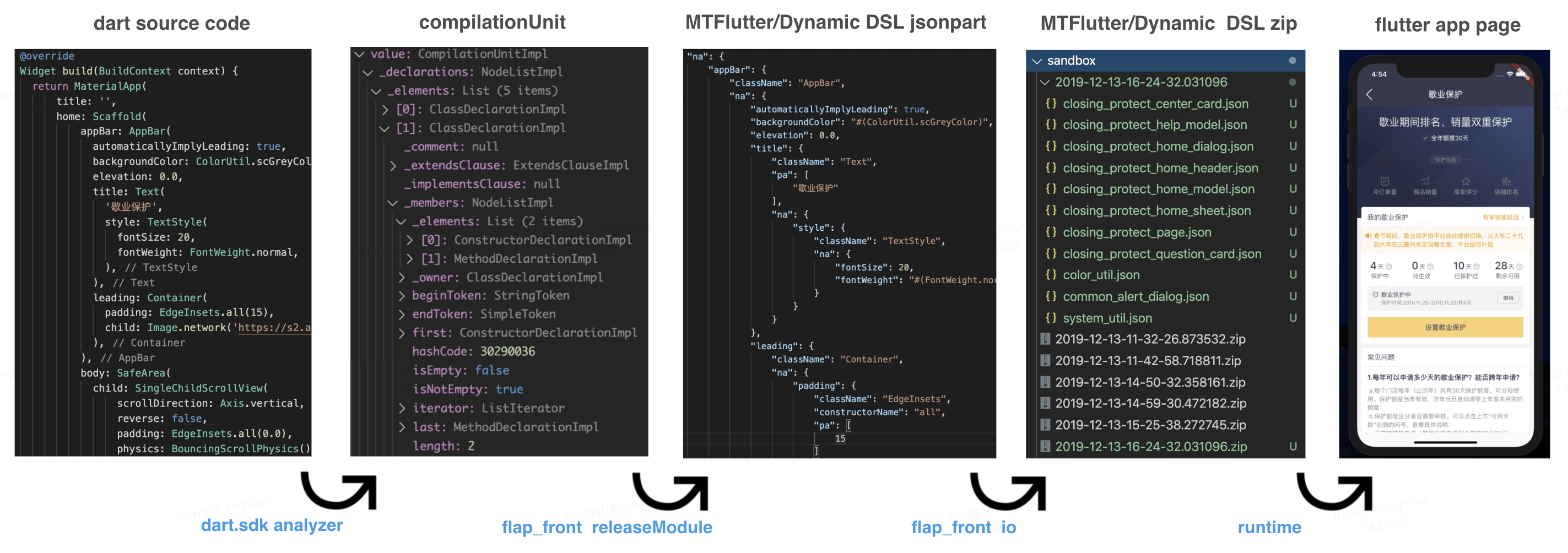 图2 DSL-JSON 的转换步骤