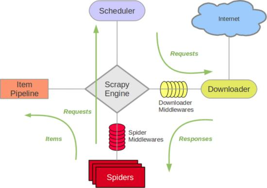 從零開始學習python scrapy_編程歆妍的博客-csdn博客