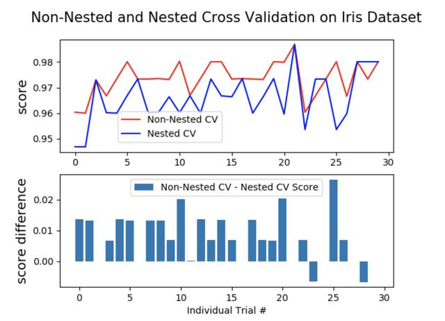 嵌套交叉验证（Nested cross-validation）-CSDN博客