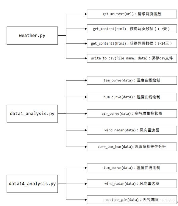 Python爬取天气数据及可视化分析！这是秋天该有的气温？_data = body.find('div', { 'id': '7d'})这段 ...