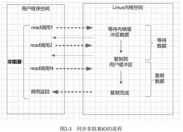 竟然还有这么全面的四种主要的IO模型