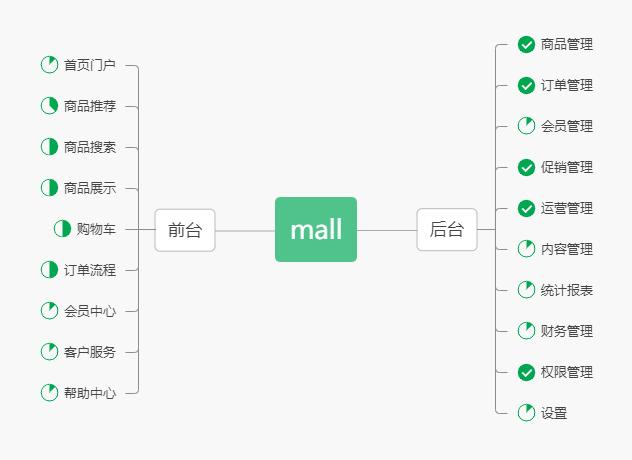 太牛了，Github上標星30K+的SpringBoot實戰電商專案mall
