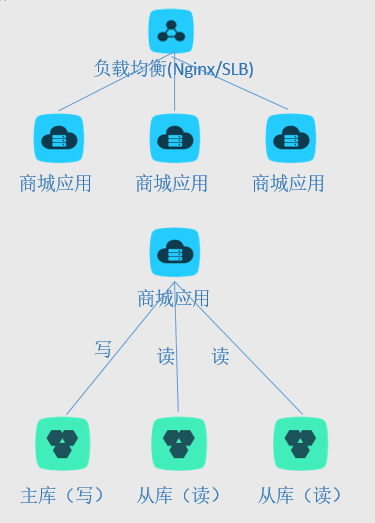 构建高并发&高可用&安全的IT系统-高并发部分