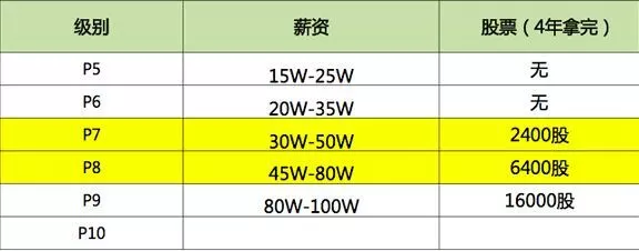 完整详解阿里Java P5-P8百万年薪架构师的技能要求！