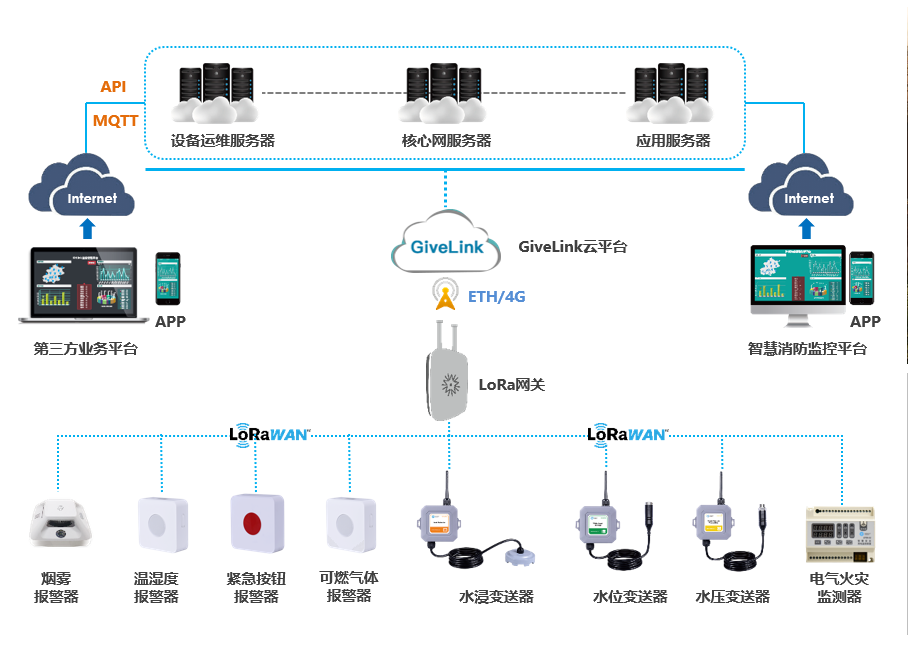 智慧消防解决方案