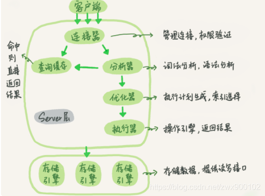 详解一条查询select语句和更新update语句的执行流程