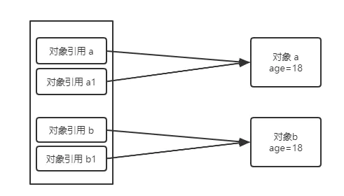 Interviewer: Brother, talk about Java by value or by reference?