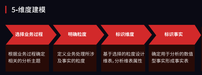 阿里员工讲数据仓库和报表平台的实施步骤，小白和进阶扫盲系列