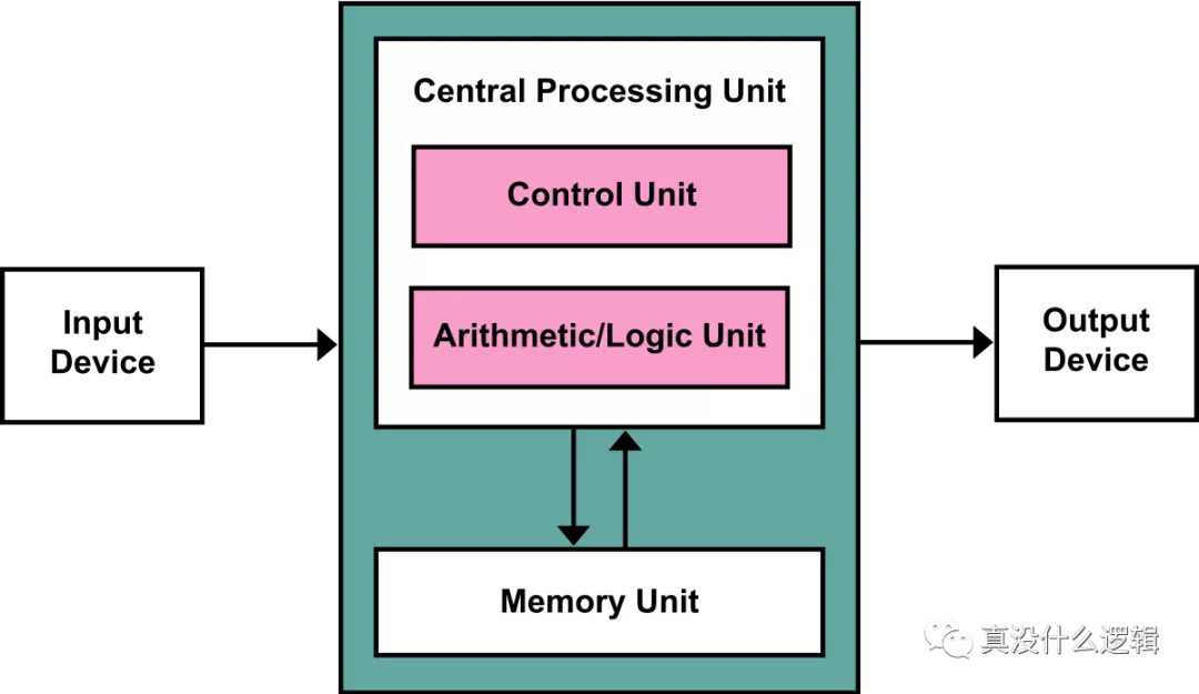 为什么 CPU 访问硬盘很慢