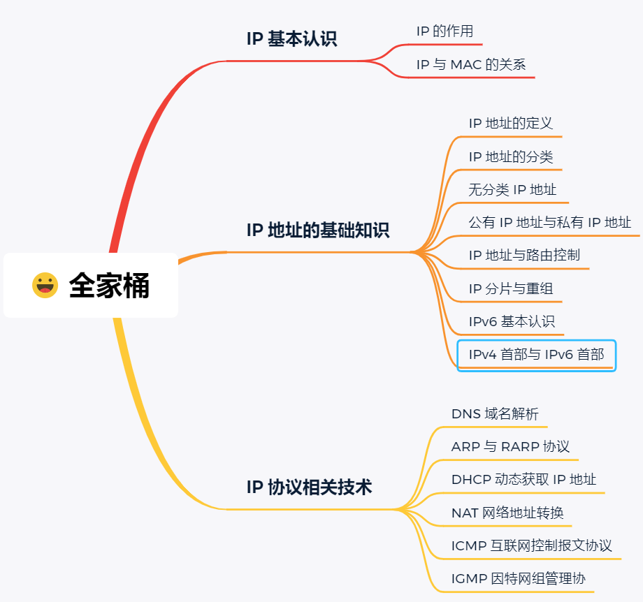 阿里P8大牛整理的300页图解网络知识+计算机底层操作系统