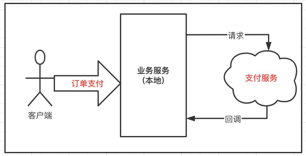 架构设计 | 基于消息中间件，图解柔性事务一致性