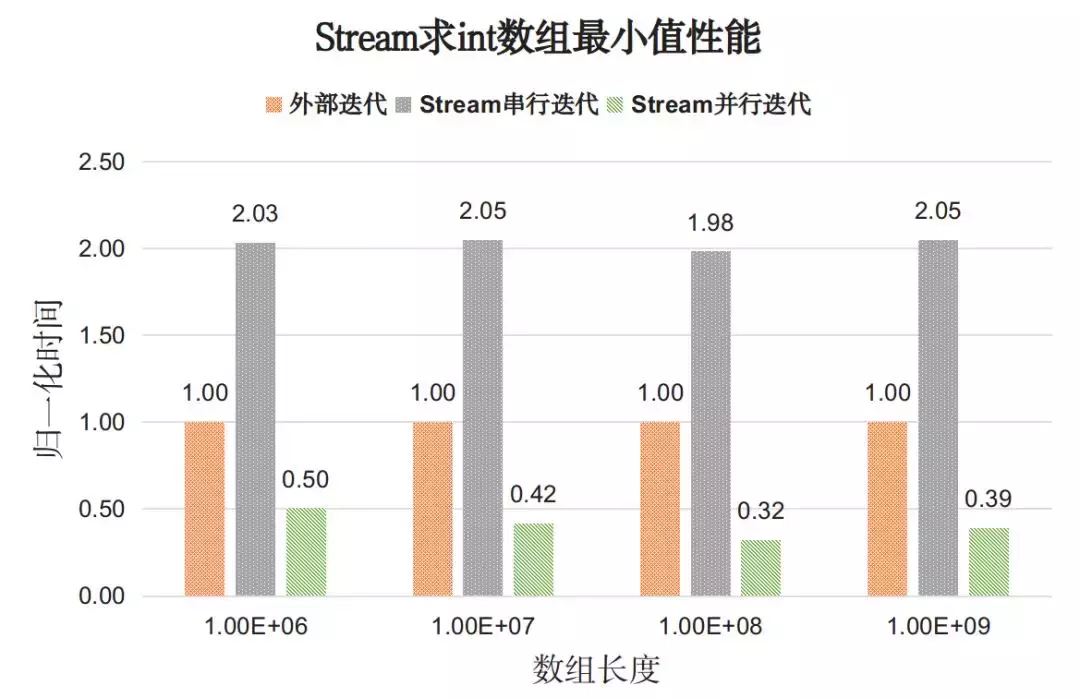 Java 8中用法优雅的Stream，性能也"优雅"吗？